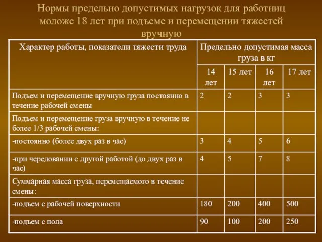 Нормы предельно допустимых нагрузок для работниц моложе 18 лет при подъеме и перемещении тяжестей вручную