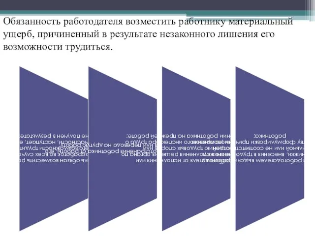 Обязанность работодателя возместить работнику материальный ущерб, причиненный в результате незаконного лишения его возможности трудиться.