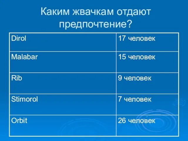 Каким жвачкам отдают предпочтение?