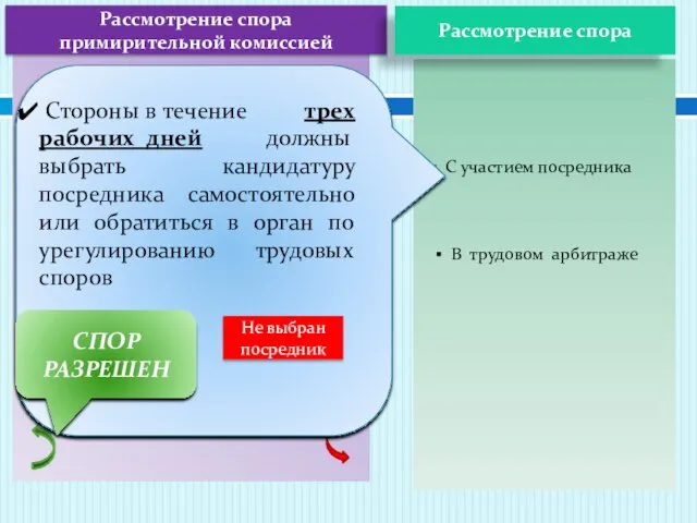 Рассмотрение спора примирительной комиссией Рассмотрение спора ОБЯЗАТЕЛЬНЫЙ ЭТАП Формируется из представителей