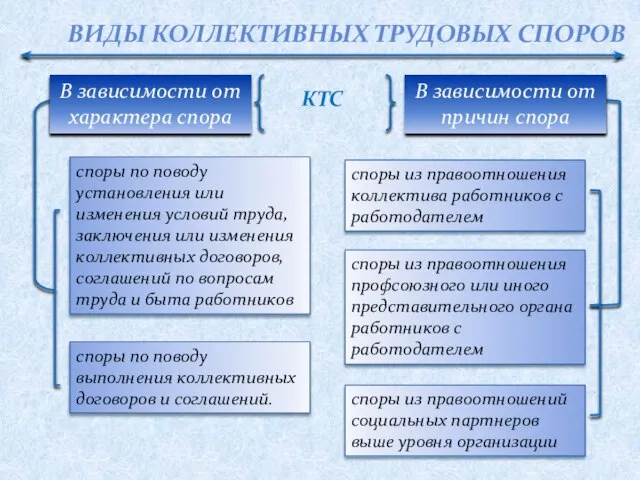 ВИДЫ КОЛЛЕКТИВНЫХ ТРУДОВЫХ СПОРОВ В зависимости от характера спора В зависимости