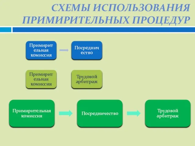 Схемы использования примирительных процедур