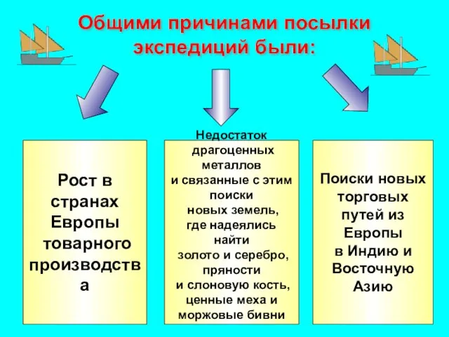 Общими причинами посылки экспедиций были: Рост в странах Европы товарного производства