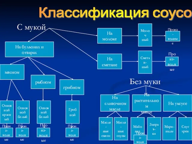 С мукой Классификация соусов На бульонах и отварах На сливочном масле