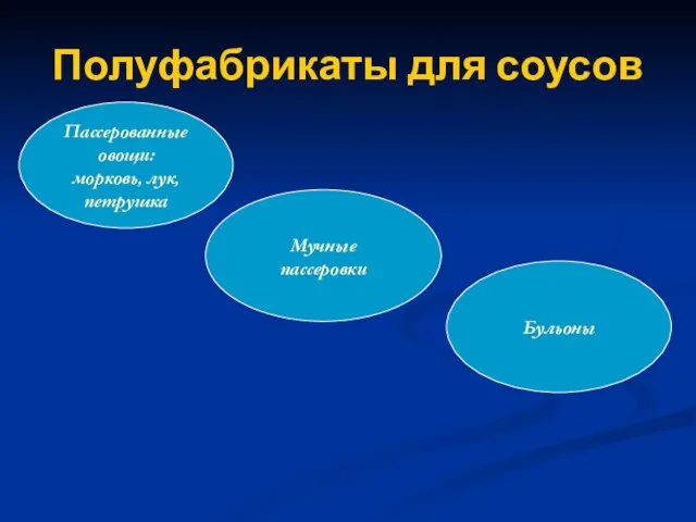 Полуфабрикаты для соусов Пассерованные овощи: морковь, лук, петрушка Мучные пассеровки Бульоны