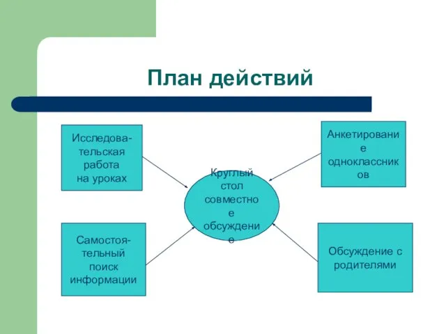 План действий Исследова- тельская работа на уроках Анкетирование одноклассников Самостоя- тельный