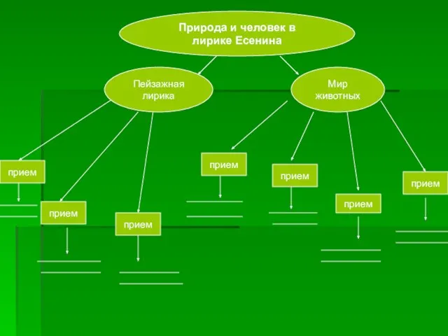 Природа и человек в лирике Есенина Пейзажная лирика Мир животных прием