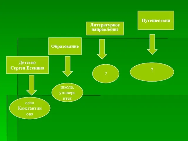? ? школа, университет Детство Сергея Есенина Путешествия село Константиново Образование Литературное направление
