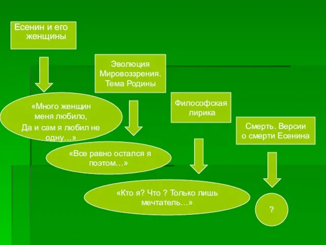 Есенин и его женщины Эволюция Мировоззрения. Тема Родины Смерть. Версии о