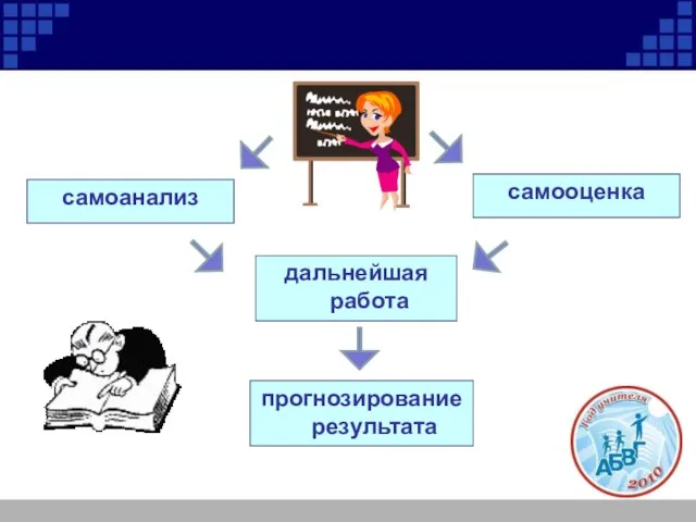 самоанализ прогнозирование результата дальнейшая работа самооценка