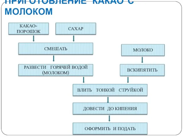 ПРИГОТОВЛЕНИЕ КАКАО С МОЛОКОМ КАКАО-ПОРОШОК ВЛИТЬ ТОНКОЙ СТРУЙКОЙ РАЗВЕСТИ ГОРЯЧЕЙ ВОДОЙ(МОЛОКОМ)