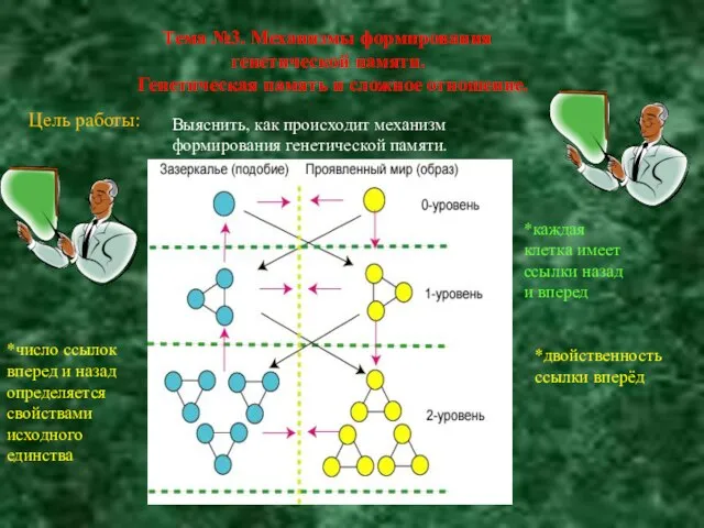 Тема №3. Механизмы формирования генетической памяти. Генетическая память и сложное отношение.