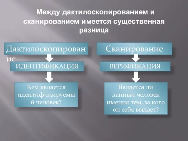 Между дактилоскопированием и сканированием имеется существенная разница Дактилоскопирование Сканирование ИДЕНТИФИКАЦИЯ ВЕРИФИКАЦИЯ