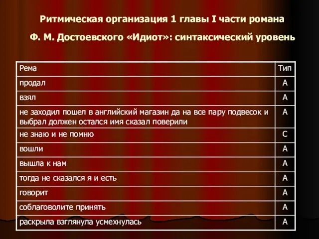 Ритмическая организация 1 главы I части романа Ф. М. Достоевского «Идиот»: синтаксический уровень