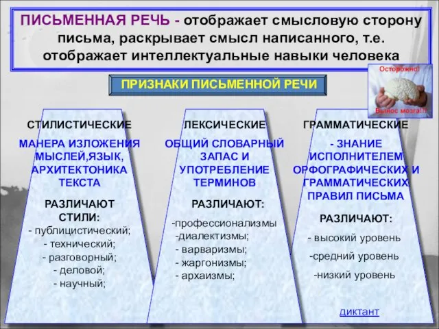 ПИСЬМЕННАЯ РЕЧЬ - отображает смысловую сторону письма, раскрывает смысл написанного, т.е.