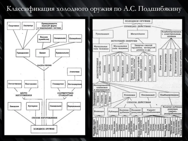 Классификация холодного оружия по А.С. Подшибякину