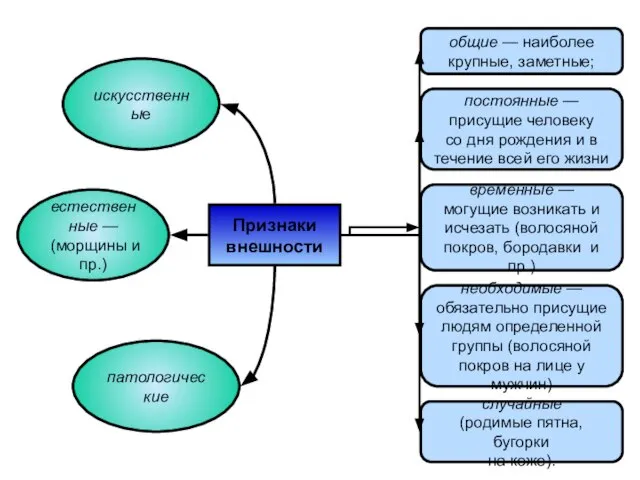 Признаки внешности общие — наиболее крупные, заметные; постоянные — присущие человеку