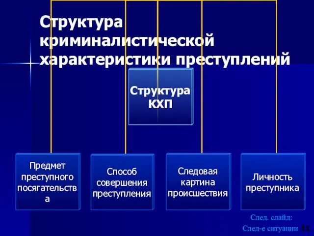 Структура криминалистической характеристики преступлений След. слайд: След-е ситуации 11
