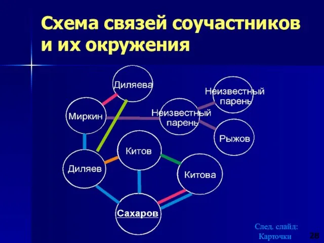 Схема связей соучастников и их окружения 28 След. слайд: Карточки