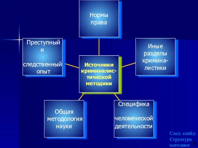 След. слайд: Структура методики 8