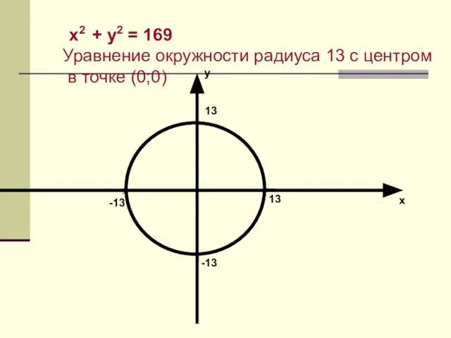 х2 + у2 = 169 Уравнение окружности радиуса 13 с центром