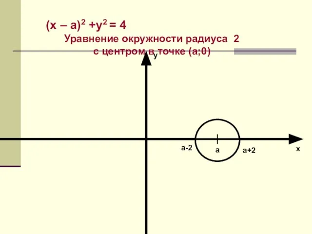 (х – а)2 +у2 = 4 Уравнение окружности радиуса 2 с