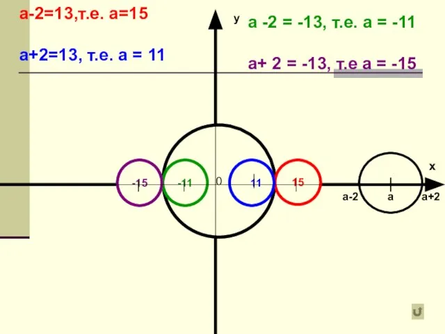 у а+2 0 а а-2 15 11 -11 -15 а-2=13,т.е. а=15