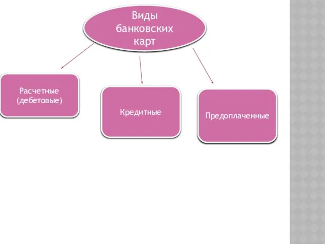 Виды банковских карт Расчетные (дебетовые) Кредитные Предоплаченные