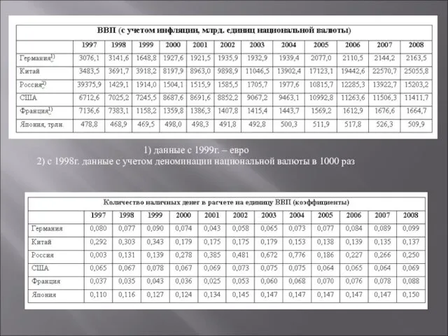 1) данные с 1999г. – евро 2) с 1998г. данные с