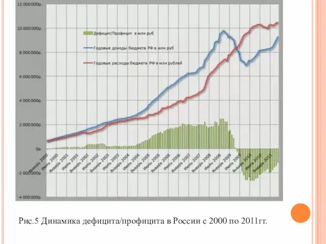Рис.5 Динамика дефицита/профицита в России с 2000 по 2011гг.