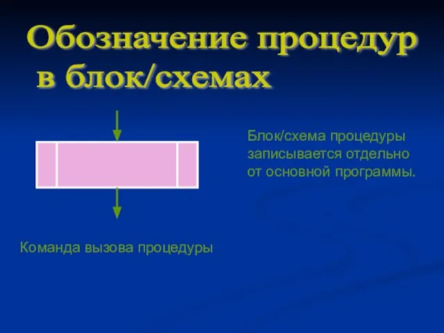 Обозначение процедур в блок/схемах Команда вызова процедуры Блок/схема процедуры записывается отдельно от основной программы.