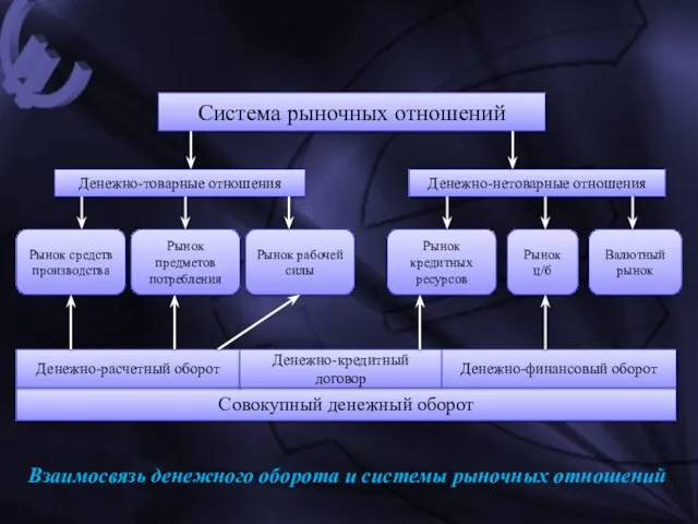 Система рыночных отношений Денежно-товарные отношения Денежно-нетоварные отношения Рынок средств производства Рынок