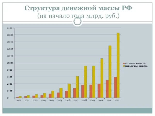 Структура денежной массы РФ (на начало года млрд. руб.)
