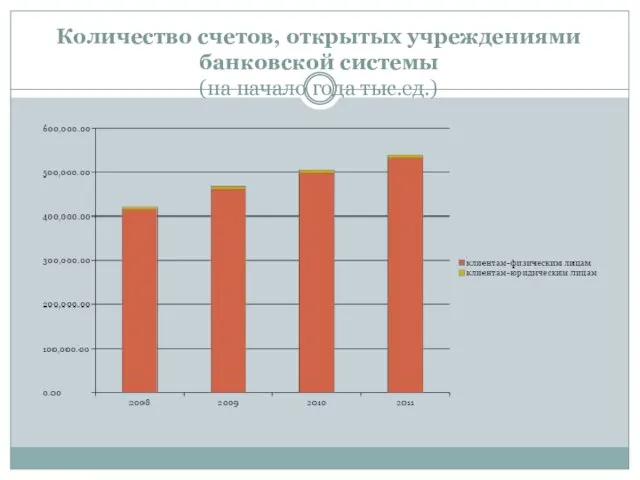 Количество счетов, открытых учреждениями банковской системы (на начало года тыс.ед.)