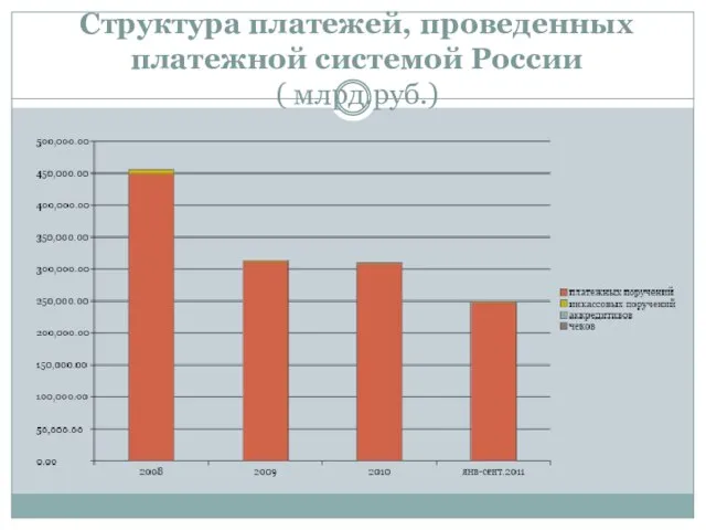 Структура платежей, проведенных платежной системой России ( млрд.руб.)