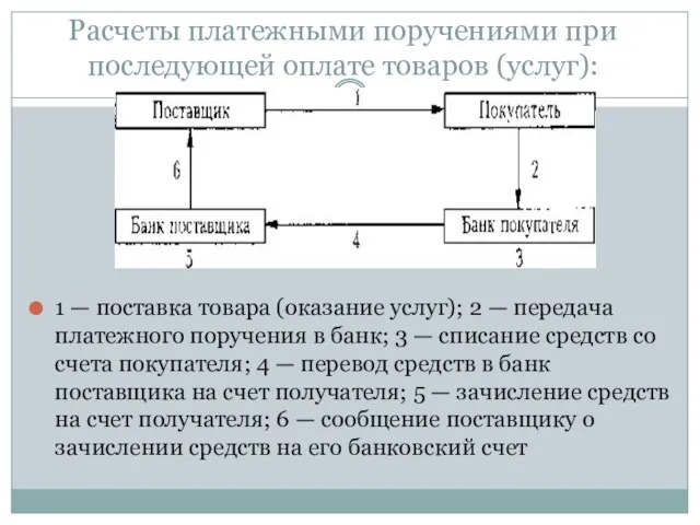 Расчеты платежными поручениями при последующей оплате товаров (услуг): 1 — поставка