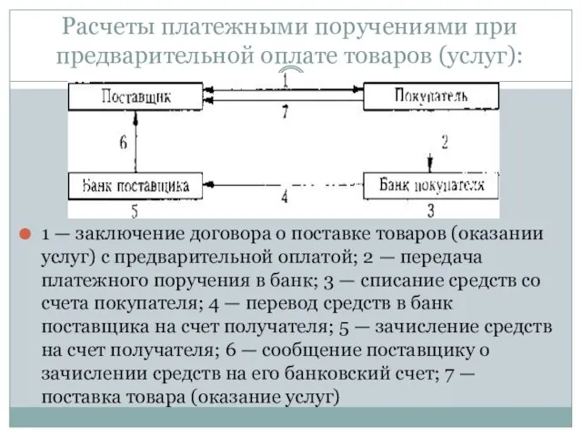 Расчеты платежными поручениями при предварительной оплате товаров (услуг): 1 — заключение