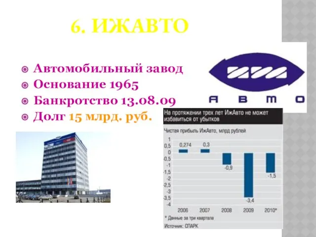 6. ИжАвто Автомобильный завод Основание 1965 Банкротство 13.08.09 Долг 15 млрд. руб.