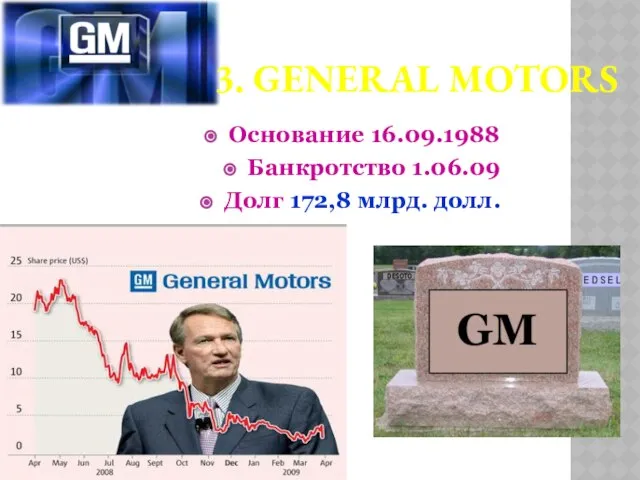 3. General Motors Основание 16.09.1988 Банкротство 1.06.09 Долг 172,8 млрд. долл.