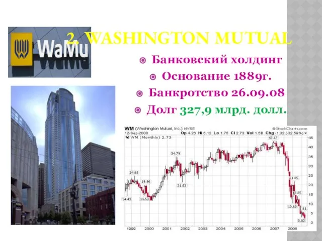 2. Washington Mutual Банковский холдинг Основание 1889г. Банкротство 26.09.08 Долг 327,9 млрд. долл.