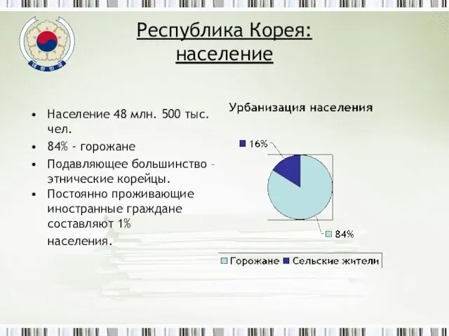 Республика Корея: население Население 48 млн. 500 тыс. чел. 84% -