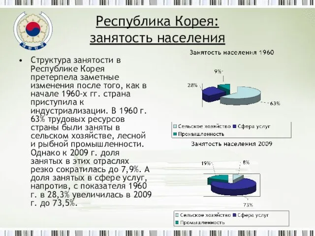 Республика Корея: занятость населения Структура занятости в Республике Корея претерпела заметные