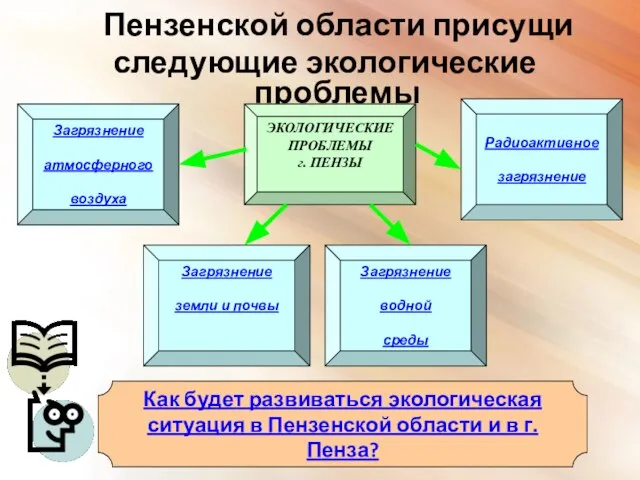 Пензенской области присущи следующие экологические проблемы ЭКОЛОГИЧЕСКИЕ ПРОБЛЕМЫ г. ПЕНЗЫ Загрязнение