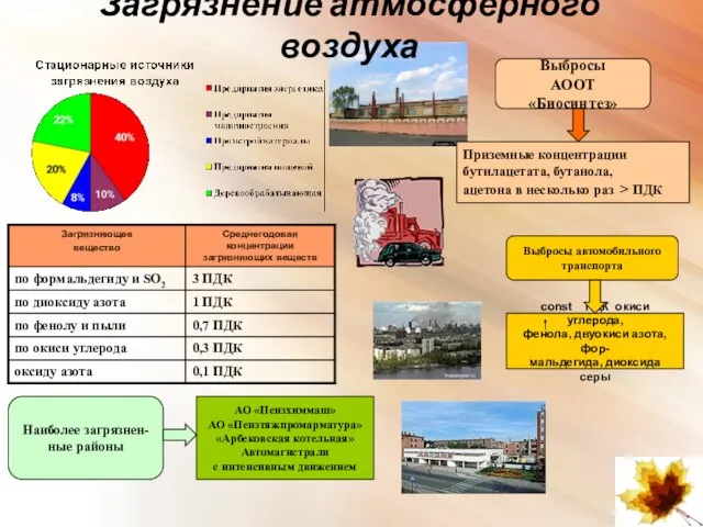 Загрязнение атмосферного воздуха Выбросы АООТ «Биосинтез» Приземные концентрации бутилацетата, бутанола, ацетона