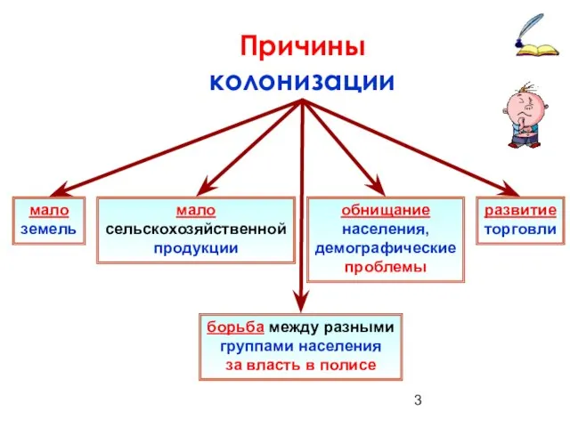 Причины колонизации мало земель мало сельскохозяйственной продукции обнищание населения, демографические проблемы