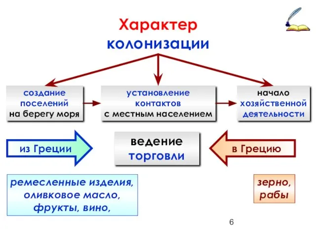 Характер колонизации создание поселений на берегу моря установление контактов с местным