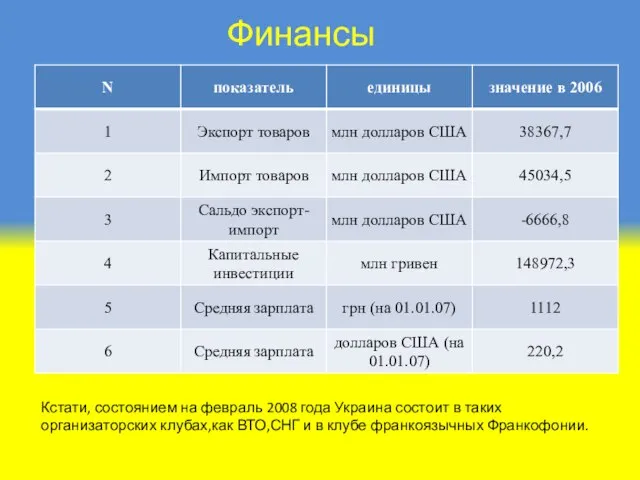 Финансы Кстати, состоянием на февраль 2008 года Украина состоит в таких