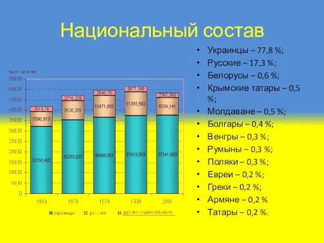 Национальный состав Украинцы – 77,8 %; Русские – 17,3 %; Белорусы