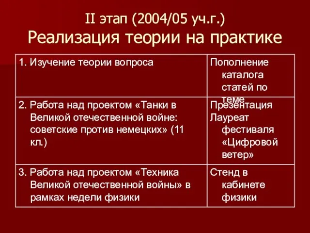 II этап (2004/05 уч.г.) Реализация теории на практике