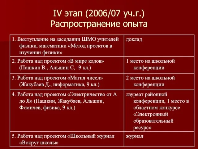 IV этап (2006/07 уч.г.) Распространение опыта